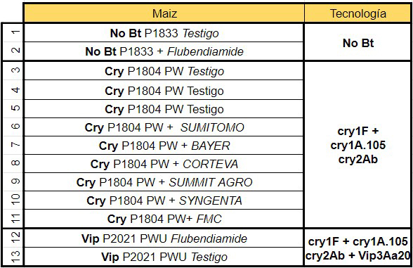 nota aapresid tratamientos maiz sachayoj2